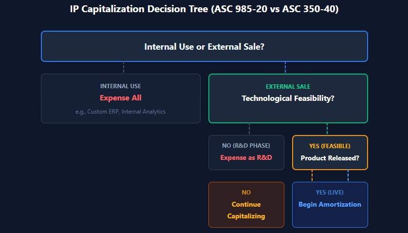 Decision tree: Internal use expense all, external sale capitalize post-feasibility, amortize after release