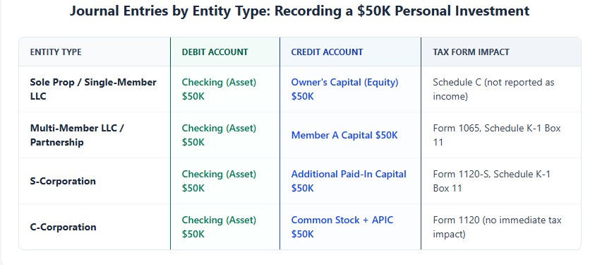 Journal entry comparison showing debit checking credit equity accounts for sole prop partnership S-corp and C-corp entities