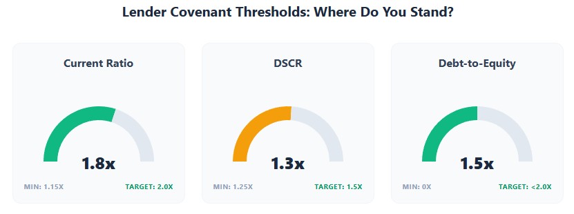 Covenant gauges: Current Ratio 1.8x (target 2.0x), DSCR 1.3x (target 1.5x), Debt-to-Equity 1.5x (max 2.0x)