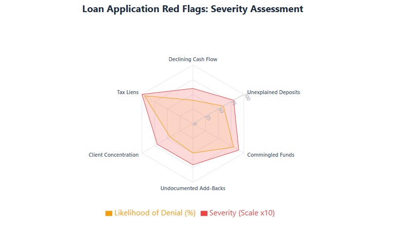 Red flags radar: tax liens highest severity, commingled funds high denial risk