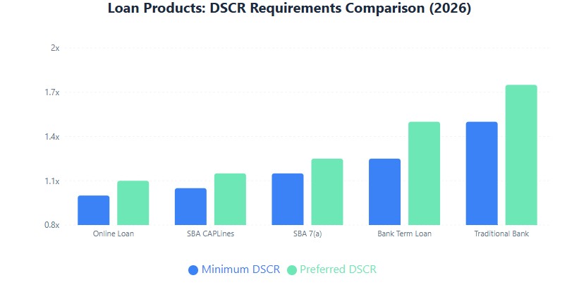 DSCR requirements: online 1.0x, SBA 1.15x, bank 1.25-1.5x minimum