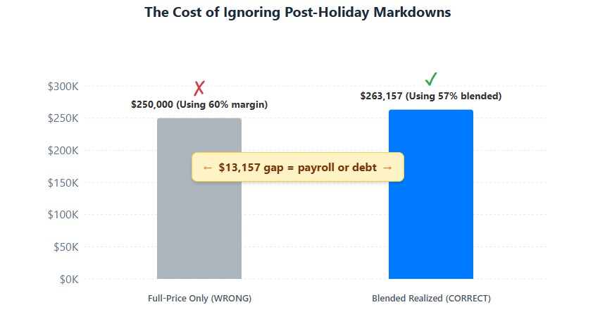 Break-even comparison: $250K using full-price margin vs $263K using blended margin - $13K difference
