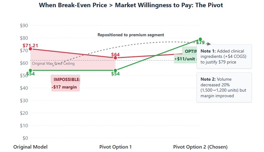 Pivot scenario: original break-even $71 exceeded $54 WTP; reformulation enabled $79 price with $68 break-even, creating $11 margin