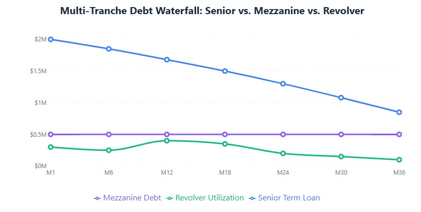 Multi-tranche debt: senior amortizing, mezzanine interest-only, revolver fluctuating