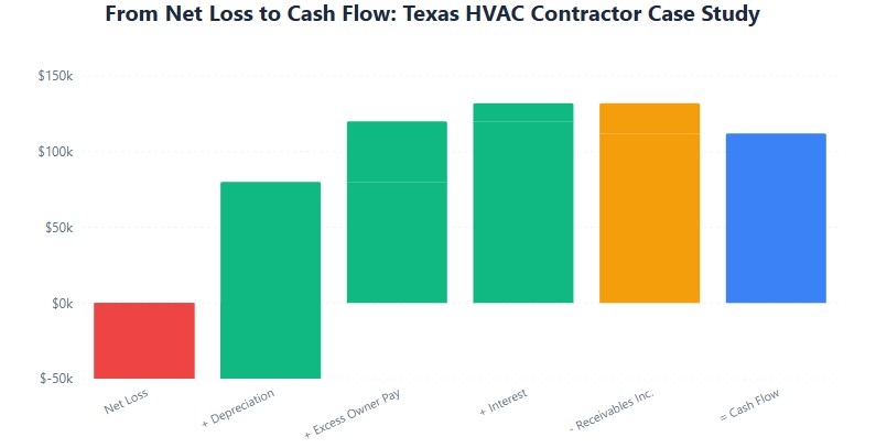 Cash flow reconstruction: -$50K loss to $112K cash flow through add-backs