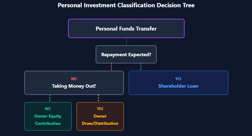 Decision tree: Repayment expected leads to loan, taking money out leads to draw, otherwise equity contribution