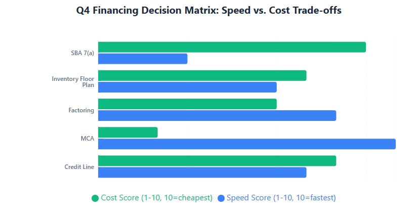 Decision matrix: SBA cheapest but slowest, MCA fastest but most expensive, balance speed vs cost
