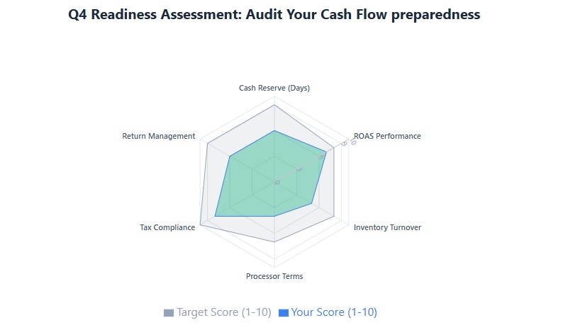 Readiness radar: cash reserve 6/9, ROAS 7/8, inventory 5/8, processor terms 4/7, tax 8/10, returns 6/9