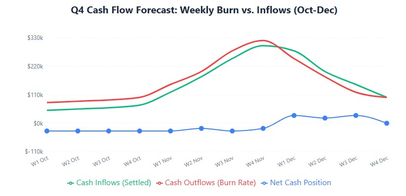 Q4 weekly cash flow: outflows exceed inflows Oct-Nov, positive cash flow starts mid-December