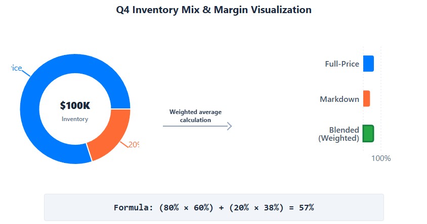 Inventory mix: 80% full-price at 60% margin + 20% markdowns at 38% margin = 57% blended