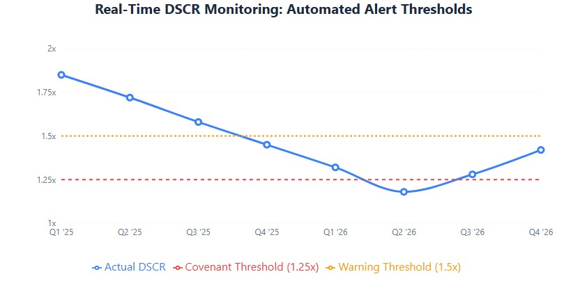 DSCR monitoring: drops to 1.18x in Q2 2026 (below 1.25x covenant), triggers breach warning