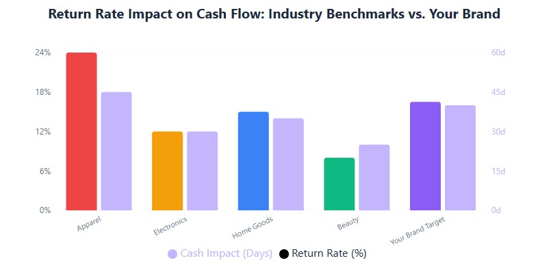 Return rates: apparel 24%, electronics 12%, home 15%, beauty 8%, target 16.5% with 40-day cash lag