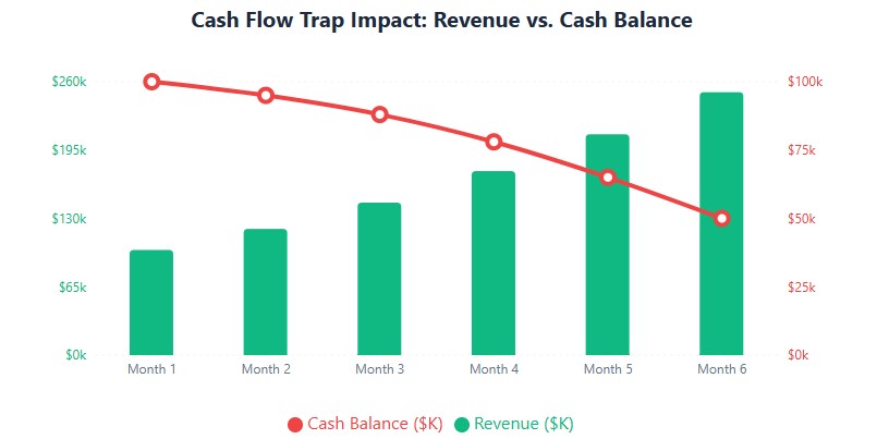 Growth trap visualization: Revenue climbing from 100 to 250 while cash drops from 100 to 50 over 6 months