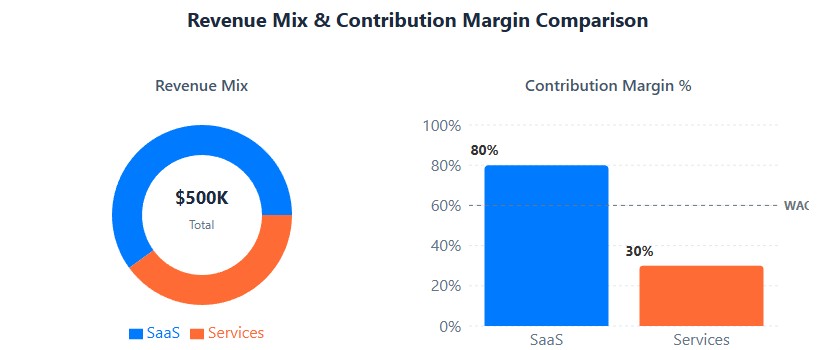Revenue mix 60/40 split and contribution margin comparison: SaaS 80% vs Services 30%