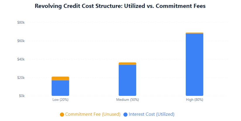 Revolver costs: low utilization $21K total, high utilization $69K total