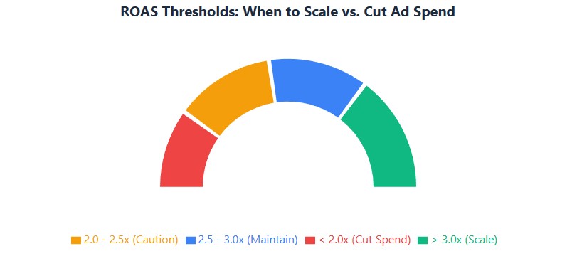ROAS gauge: below 2.0x cut spend, 2.0-2.5x caution, 2.5-3.0x maintain, 3.0x+ scale