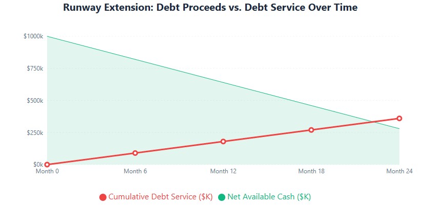 Runway extension: $1M debt minus $180K service over 18 months extends runway 8.2 months