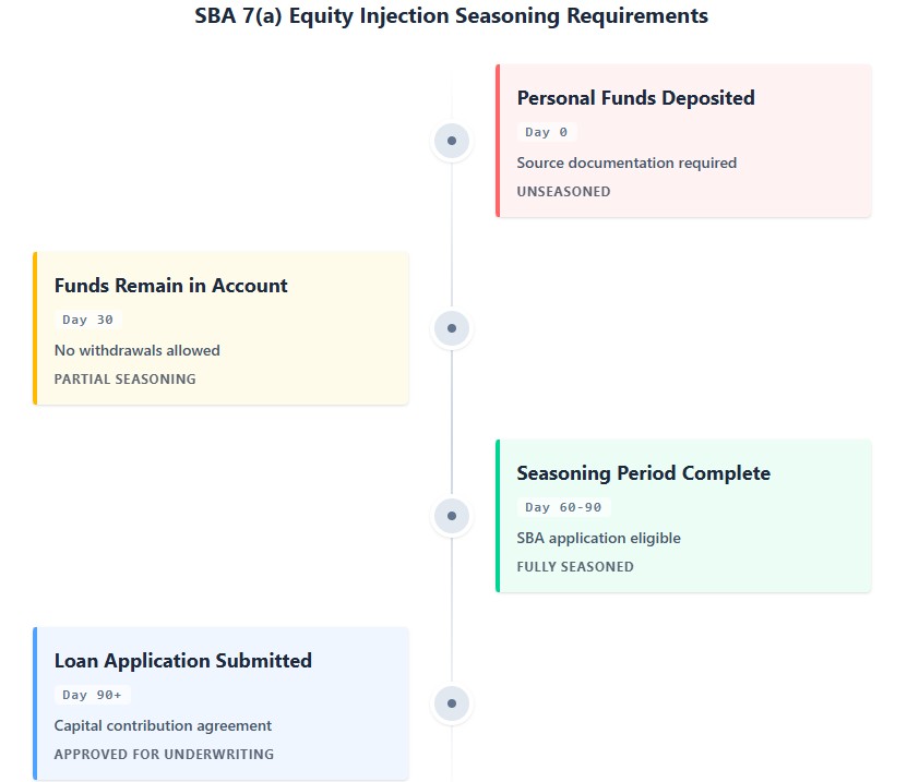 SBA seasoning timeline: Day 0 deposit, Day 30 partial, Day 60-90 fully seasoned, Day 90 plus application ready