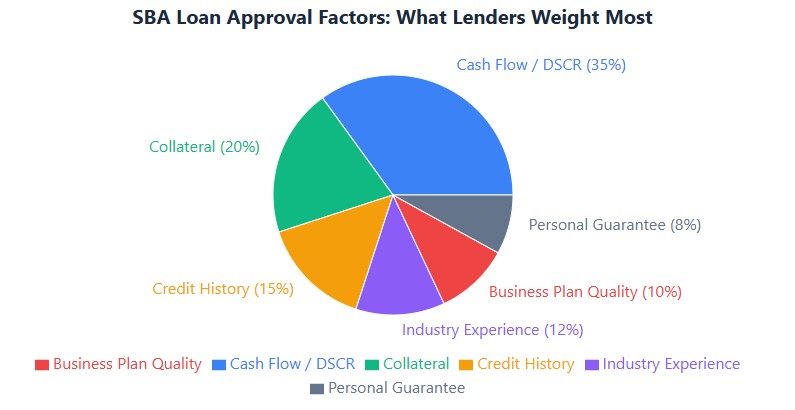 SBA approval weights: 35% cash flow, 20% collateral, 15% credit, rest distributed