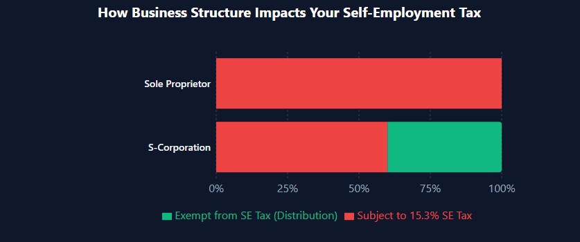 Stacked bar: SE tax exposure for Sole Prop vs S-Corp.