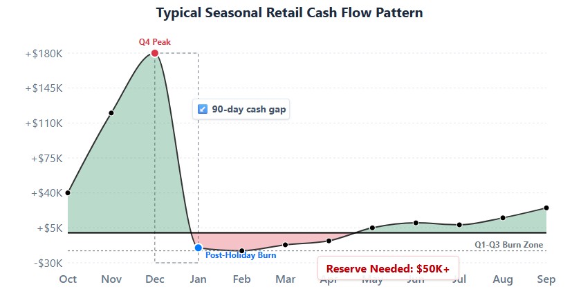 Cash flow timeline: Q4 peak $180K drops to Q1-Q3 negative $15-18K monthly burn creating 90-day gap