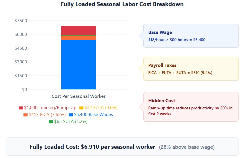 Fully loaded seasonal labor cost: $5,400 base + $510 taxes + $1,000 ramp-up = $6,910 total per worker