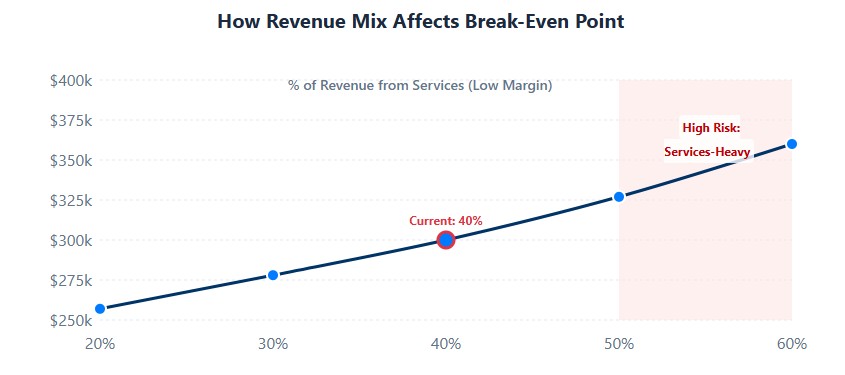 Sensitivity analysis: break-even rises from $257K to $360K as low-margin services mix increases from 20% to 60%