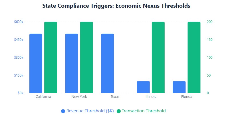 Nexus thresholds: CA/NY/TX $500K revenue, IL/FL $100K, most states 200 transactions