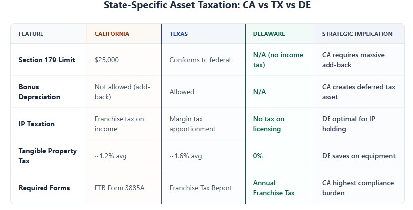 State comparison: CA non-conforming add-backs required, TX conforms with margin tax, DE no IP tax optimal for holding