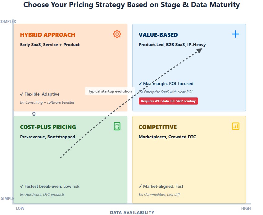 2x2 pricing strategy matrix: cost-plus (low data/simple), competitive (high data/simple), hybrid (low data/complex), value-based (high data/complex)
