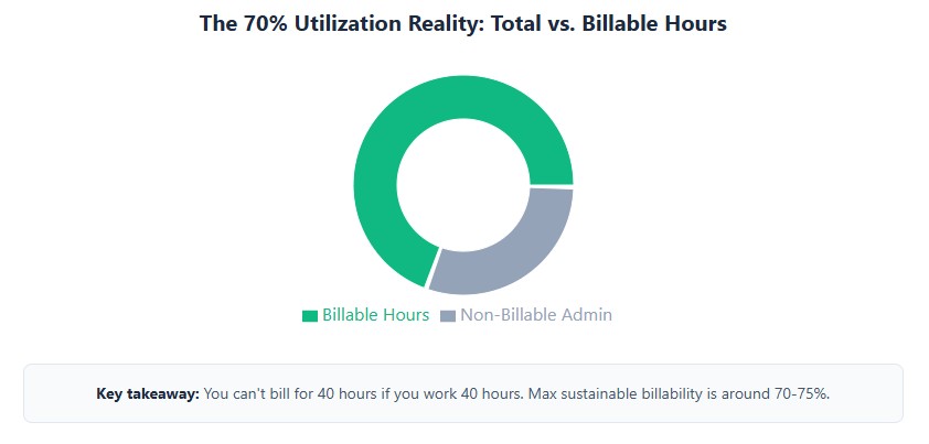 Pie chart showing 70% billable vs 30% non-billable hours.