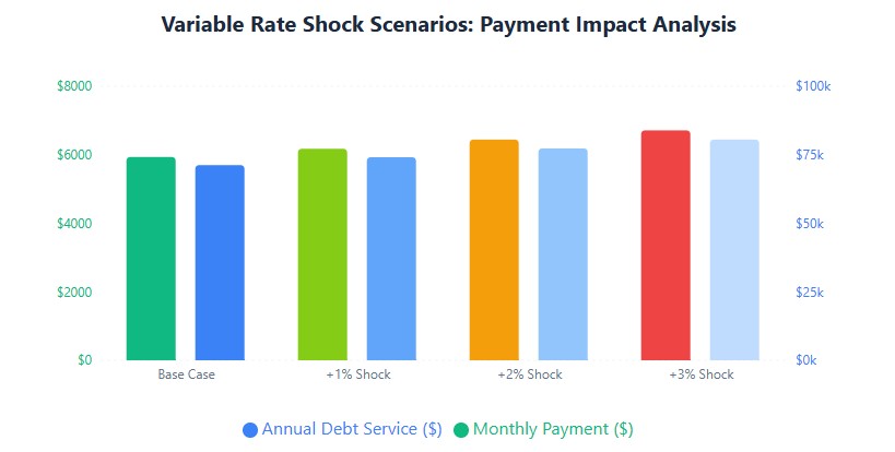 Rate shock impact: +3% increases monthly payment from $5,935 to $6,712 (+13%)