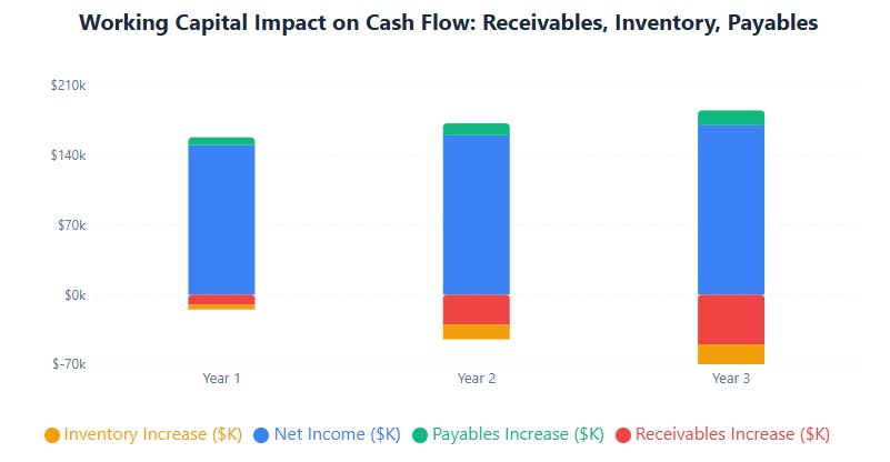 Working capital: receivables and inventory drain cash, payables preserve it
