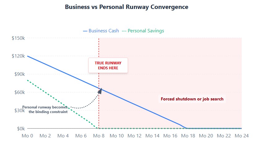 Timeline: Business vs Personal Runway Convergence
