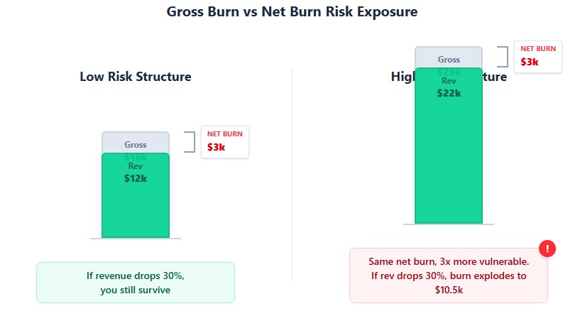 Comparison: Gross Burn Risk Exposure Scenarios